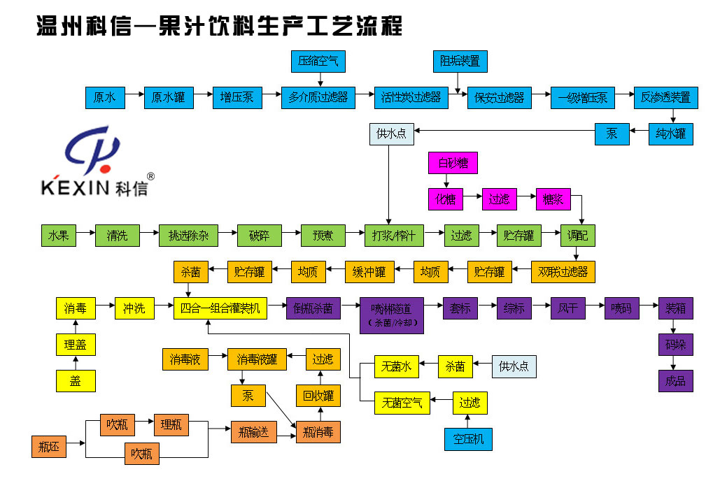 果汁饮料生产工艺流程